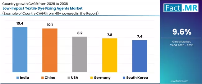 Low Impact Textile Dye Fixing Agents Market Cagr Analysis By Country Low Impact Textile Dye Fixing Agents Market Cagr Analysis By Country