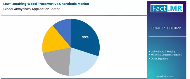 Low Leaching Wood Preservative Chemicals Market Analysis By Application Sector