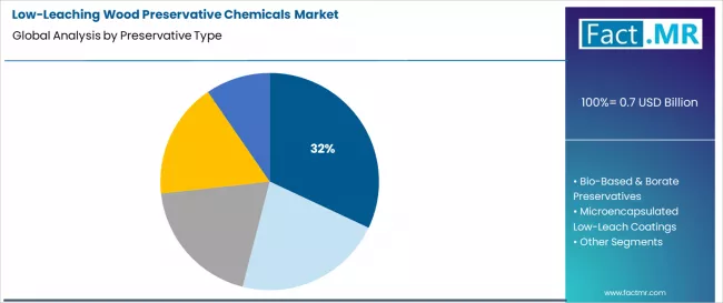 Low Leaching Wood Preservative Chemicals Market Analysis By Preservative Type