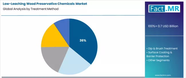 Low Leaching Wood Preservative Chemicals Market Analysis By Treatment Method