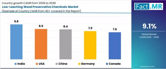 Low Leaching Wood Preservative Chemicals Market Cagr Analysis By Country