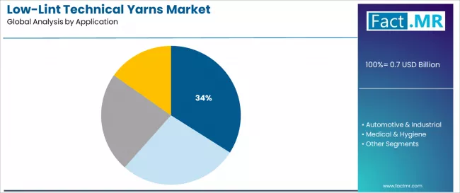 Low Lint Technical Yarns Market Analysis By Application