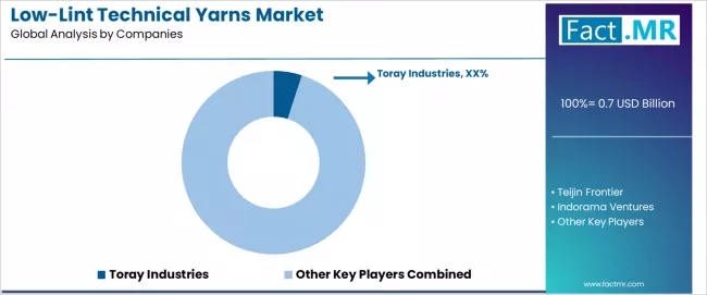 Low Lint Technical Yarns Market Analysis By Company