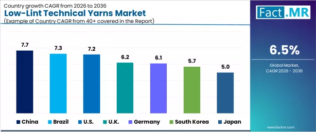 Low Lint Technical Yarns Market Cagr Analysis By Country