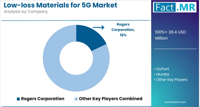 Low Loss Materials For 5g Market Analysis By Company