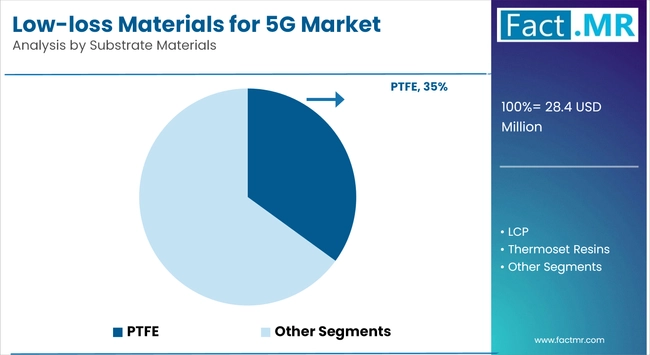 Low Loss Materials For 5g Market Analysis By Substrate Materials