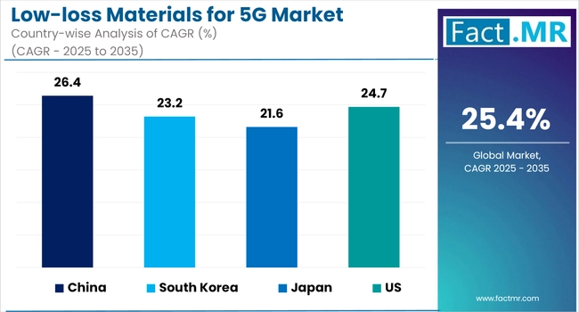 Low Loss Materials For 5g Market Cagr Analysis By Country