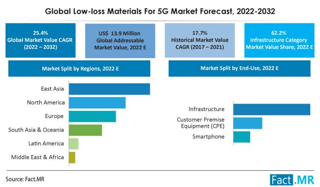 Low-loss materials for 5g market forecast by Fact.MR