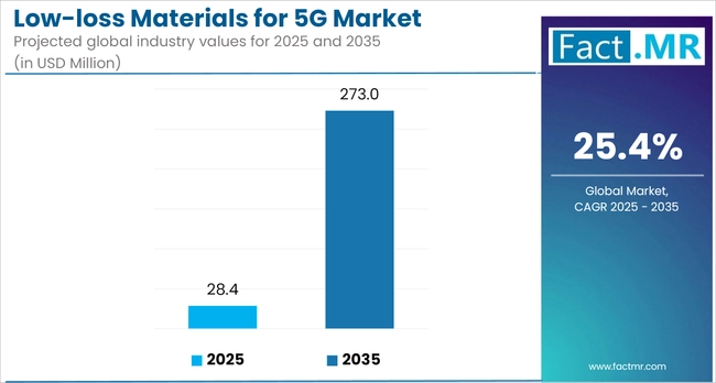 Low Loss Materials For 5g Market