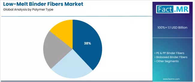 Low Melt Binder Fibers Market Analysis By Polymer Type