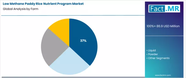 Low Methane Paddy Rice Nutrient Program Market Analysis By Form Low Methane Paddy Rice Nutrient Program Market Analysis By Form