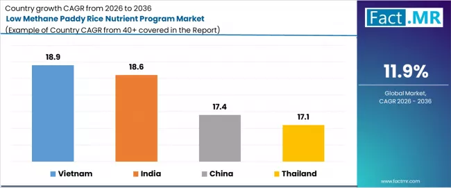 Low Methane Paddy Rice Nutrient Program Market Cagr Analysis By Country Low Methane Paddy Rice Nutrient Program Market Cagr Analysis By Country