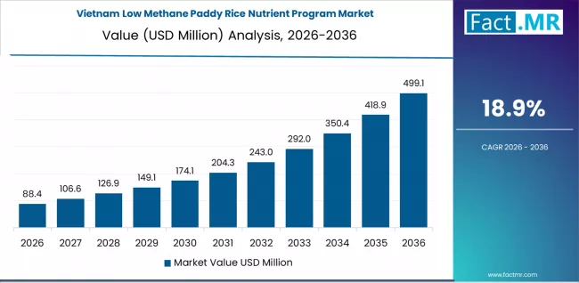 Low Methane Paddy Rice Nutrient Program Market Country Value Analysis Low Methane Paddy Rice Nutrient Program Market Country Value Analysis