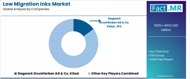 Low Migration Inks Market Analysis By Company