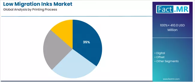 Low Migration Inks Market Analysis By Printing Process