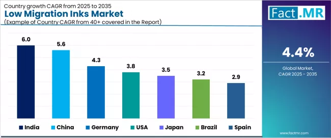 Low Migration Inks Market Cagr Analysis By Country
