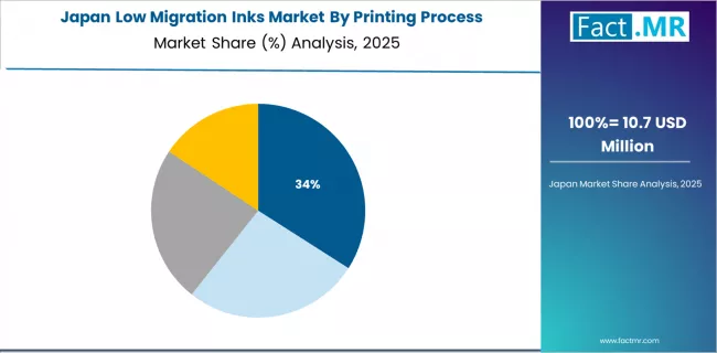 Low Migration Inks Market Japan Market Share Analysis By Printing Process