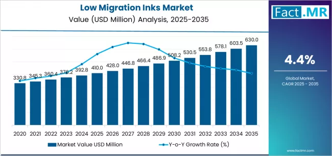 Low Migration Inks Market Market Value Analysis