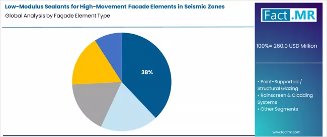 Low Modulus Sealants For High Movement Facade Elements In Seismic Zones Market Analysis By Façade Element Type