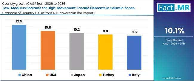 Low Modulus Sealants For High Movement Facade Elements In Seismic Zones Market Cagr Analysis By Country