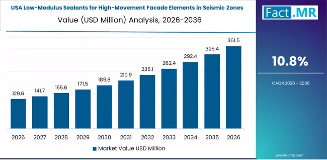 Low Modulus Sealants For High Movement Facade Elements In Seismic Zones Market Country Value Analysis