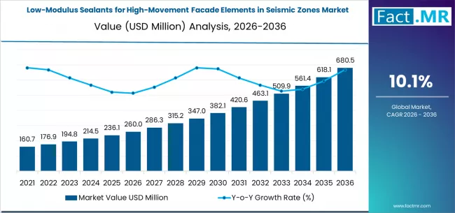 Low Modulus Sealants For High Movement Facade Elements In Seismic Zones Market Market Value Analysis