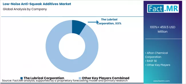 Low Noise Anti Squeak Additives Market Analysis By Company