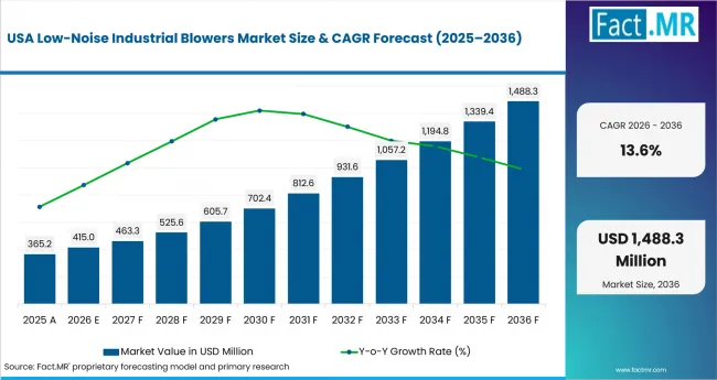 Low Noise Industrial Blowers Market Country Value Analysis