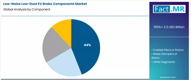 Low Noise Low Dust Ev Brake Components Market Analysis By Component