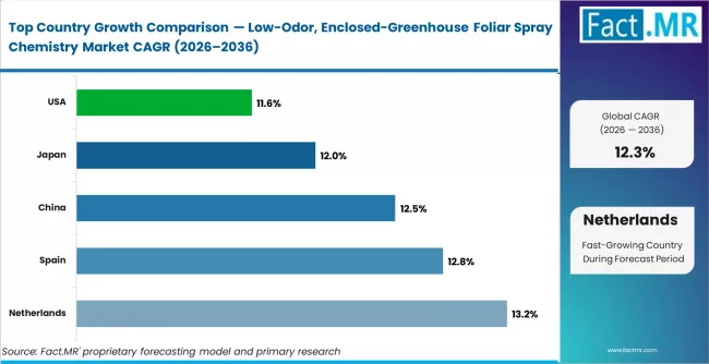 Low Odor Enclosed Greenhouse Foliar Spray Chemistry Market Cagr Analysis By Country