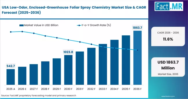 Low Odor Enclosed Greenhouse Foliar Spray Chemistry Market Country Value Analysis