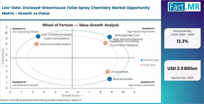 Low Odor Enclosed Greenhouse Foliar Spray Chemistry Market Opportunity Matrix Growth Vs Value