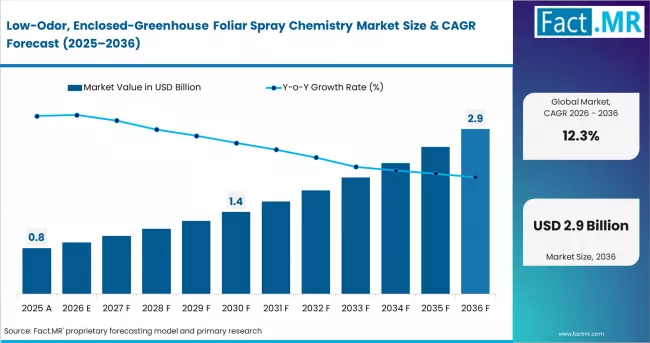 Low Odor Enclosed Greenhouse Foliar Spray Chemistry Market Value Analysis
