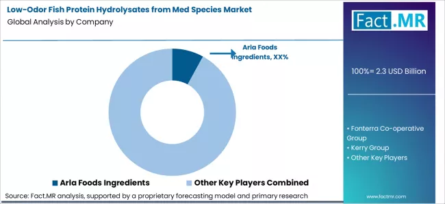 Low Odor Fish Protein Hydrolysates From Med Species Market Analysis By Company Low Odor Fish Protein Hydrolysates From Med Species Market Analysis By Company