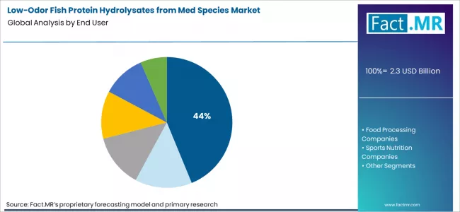 Low Odor Fish Protein Hydrolysates From Med Species Market Analysis By End User Low Odor Fish Protein Hydrolysates From Med Species Market Analysis By End User
