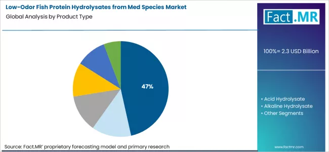 Low Odor Fish Protein Hydrolysates From Med Species Market Analysis By Product Type Low Odor Fish Protein Hydrolysates From Med Species Market Analysis By Product Type