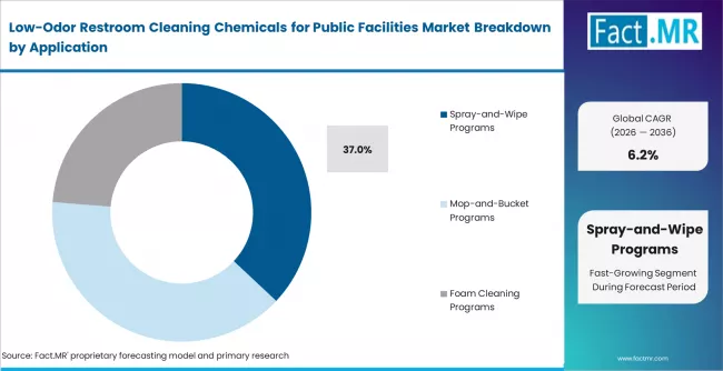 Low Odor Restroom Cleaning Chemicals For Public Facilities Market Analysis By Application