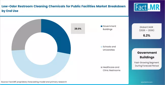 Low Odor Restroom Cleaning Chemicals For Public Facilities Market Analysis By End Use 