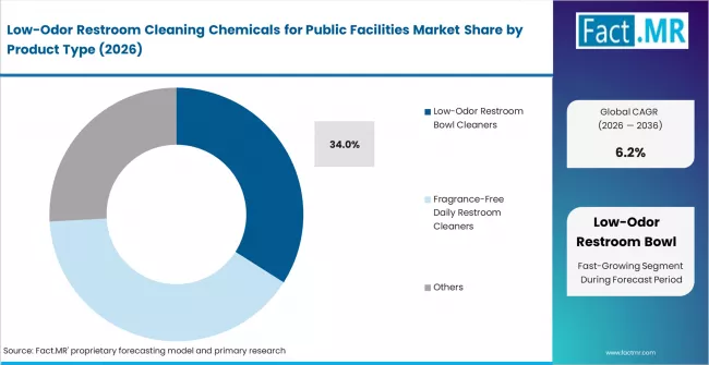 Low Odor Restroom Cleaning Chemicals For Public Facilities Market Analysis By Product Type