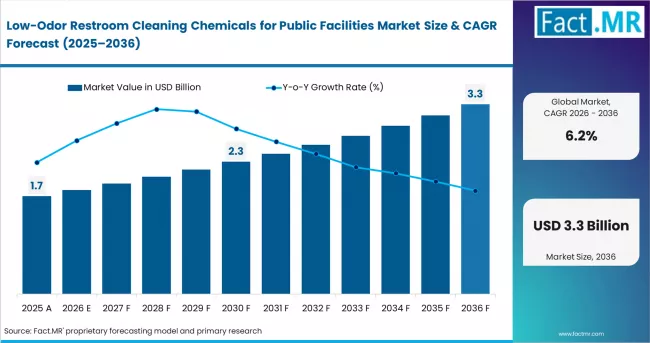 Low Odor Restroom Cleaning Chemicals For Public Facilities Market Market Value Analysis