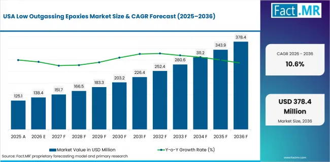 Low Outgassing Epoxies Market Country Value Analysis Low Outgassing Epoxies Market Country Value Analysis