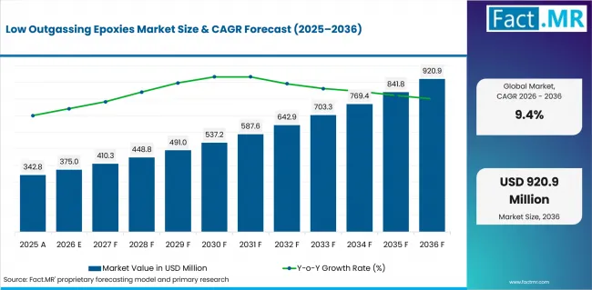 Low Outgassing Epoxies Market Value Analysis Low Outgassing Epoxies Market Value Analysis