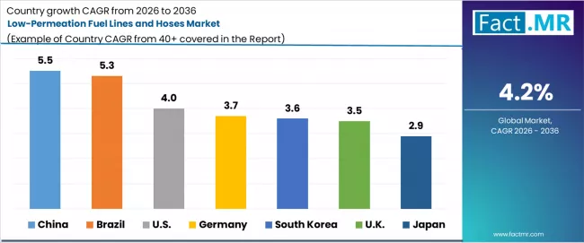 Low Permeation Fuel Lines And Hoses Market Cagr Analysis By Country