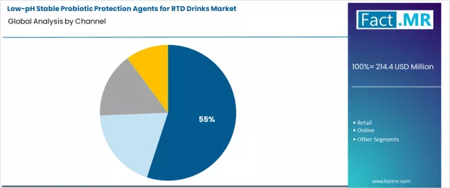 Low Ph Stable Probiotic Protection Agents For Rtd Drinks Market Analysis By Channel Low Ph Stable Probiotic Protection Agents For Rtd Drinks Market Analysis By Channel
