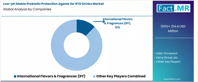 Low Ph Stable Probiotic Protection Agents For Rtd Drinks Market Analysis By Company Low Ph Stable Probiotic Protection Agents For Rtd Drinks Market Analysis By Company