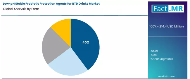 Low Ph Stable Probiotic Protection Agents For Rtd Drinks Market Analysis By Form Low Ph Stable Probiotic Protection Agents For Rtd Drinks Market Analysis By Form