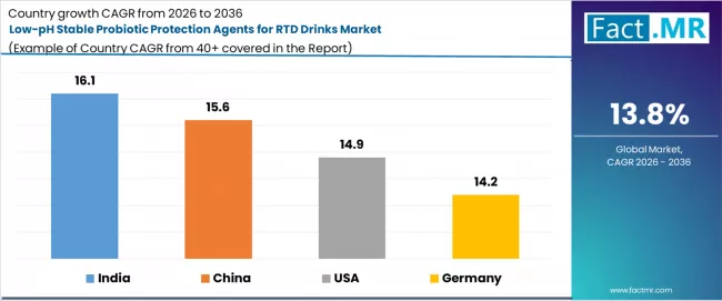 Low Ph Stable Probiotic Protection Agents For Rtd Drinks Market Cagr Analysis By Country Low Ph Stable Probiotic Protection Agents For Rtd Drinks Market Cagr Analysis By Country