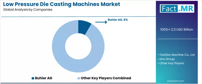 Low Pressure Die Casting Machines Market Analysis By Company