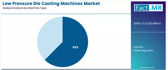 Low Pressure Die Casting Machines Market Analysis By Machine Type