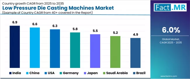 Low Pressure Die Casting Machines Market Cagr Analysis By Country